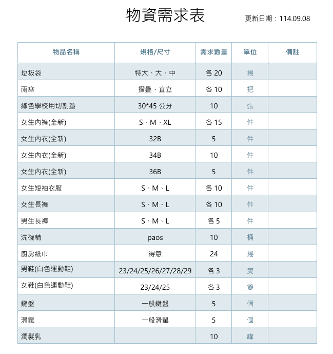 物資需求表1